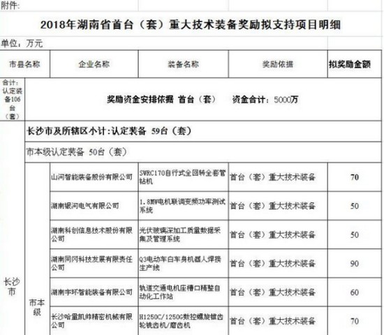 喜訊！山河智能SWRC170自行式全回轉(zhuǎn)全套管鉆機(jī)獲湖南省首臺(tái)(套)重大技術(shù)裝備產(chǎn)品獎(jiǎng)勵(lì)！