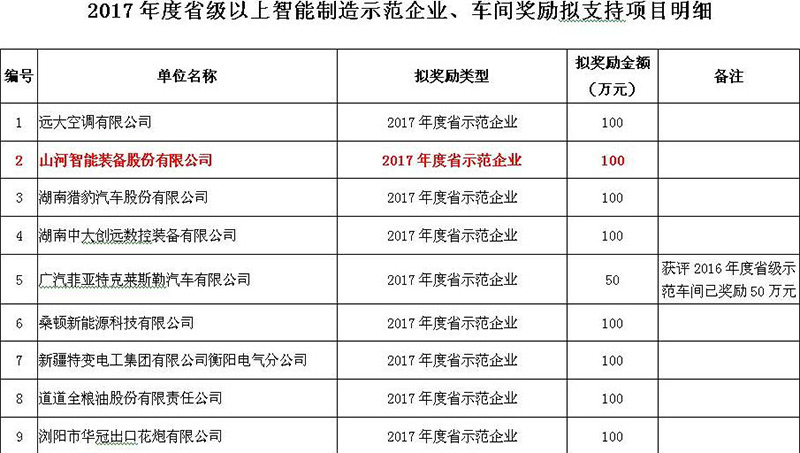 贊！山河智能入選2017年度湖南省智能制造示范企業(yè)