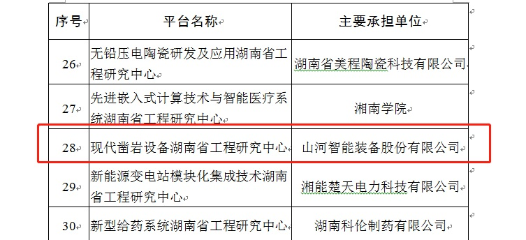 再獲肯定！現(xiàn)代鑿巖設(shè)備湖南省工程研究中心獲批建立