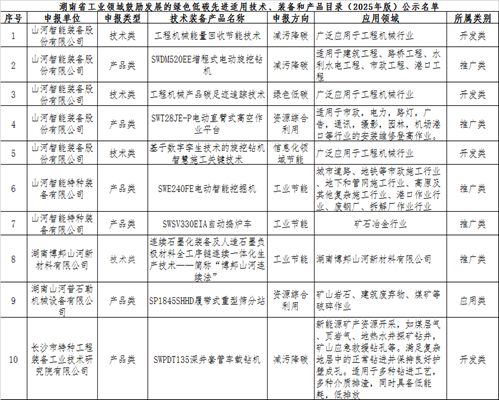 山河智能10項(xiàng)技術(shù)、產(chǎn)品入選湖南省綠色低碳先進(jìn)適用技術(shù)、裝備和產(chǎn)品推薦目錄